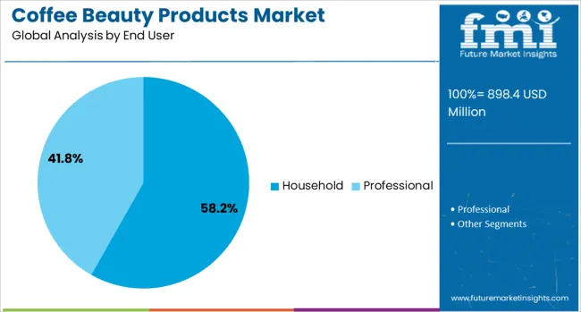 Coffee Beauty Products Market  Analysis By End User
